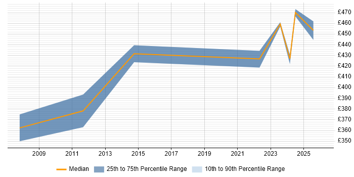 Contractor daily rate distribution trend for jobs in Carlisle citing Agile