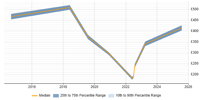 Contractor daily rate distribution trend for jobs in Carlisle citing Analytical Skills