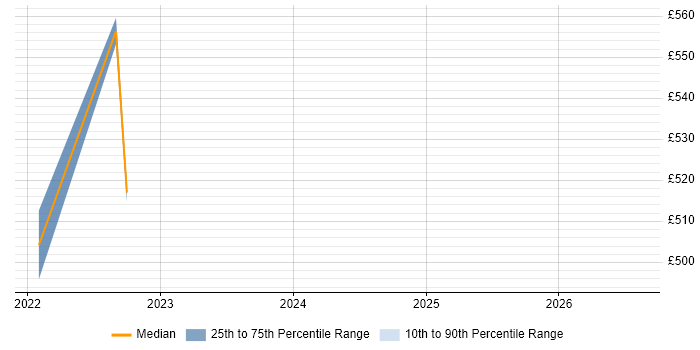 Contractor daily rate distribution trend for jobs in Carlisle citing Azure Data Factory