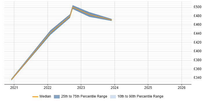 Contractor daily rate distribution trend for jobs in Carlisle citing Business Intelligence