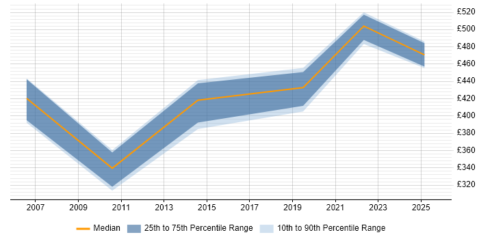 Contractor daily rate distribution trend for Consultant job vacancies in Carlisle