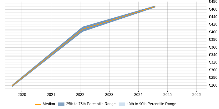 Contractor daily rate distribution trend for jobs in Carlisle citing Data Migration