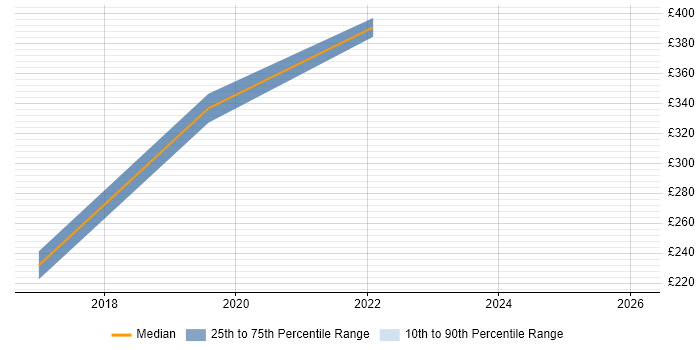 Contractor daily rate distribution trend for jobs in Carlisle citing Data Quality