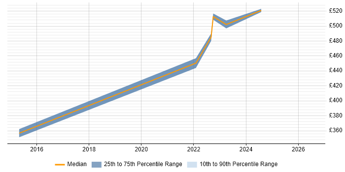 Contractor daily rate distribution trend for jobs in Carlisle citing ETL