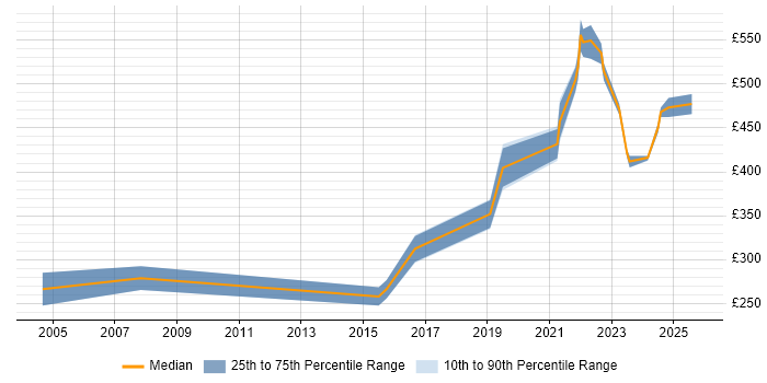 Contractor daily rate distribution trend for jobs in Carlisle citing Finance