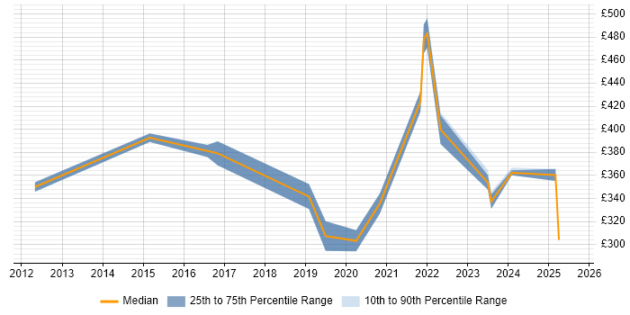 Contractor daily rate distribution trend for jobs in Carlisle citing Microsoft
