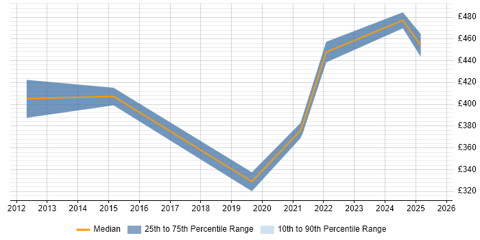 Contractor daily rate distribution trend for jobs in Carlisle citing Migration