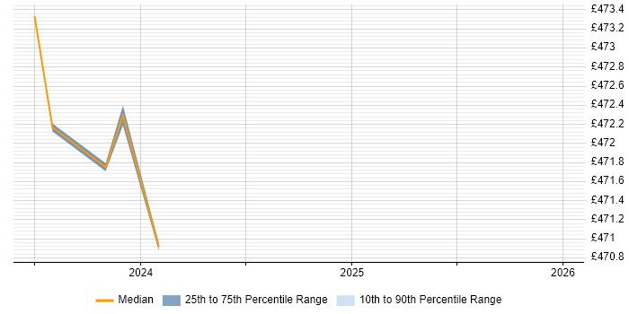 Contractor daily rate distribution trend for jobs in Carlisle citing PL/SQL