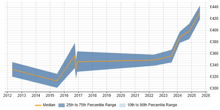 Contractor daily rate distribution trend for jobs in Carlisle citing Project Management