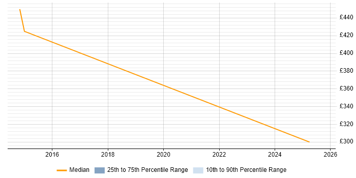 Contractor daily rate distribution trend for jobs in Carlisle citing SCCM
