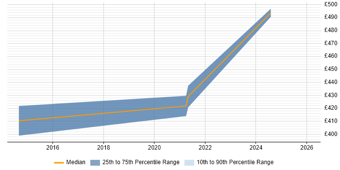 Contractor daily rate distribution trend for Senior Analyst job vacancies in Carlisle