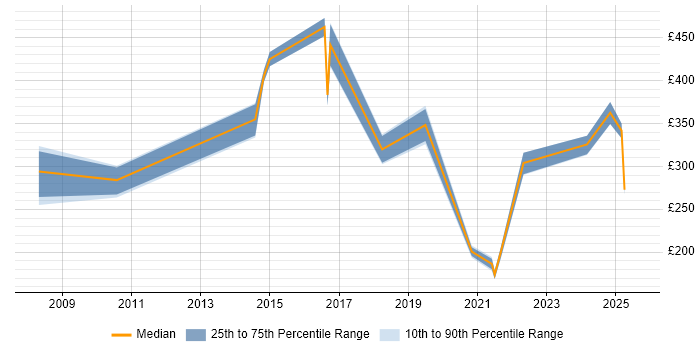 Contractor daily rate distribution trend for jobs in Carlisle citing Social Skills