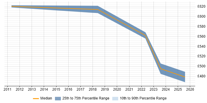 Contractor daily rate distribution trend for jobs in Carlisle citing Stakeholder Management
