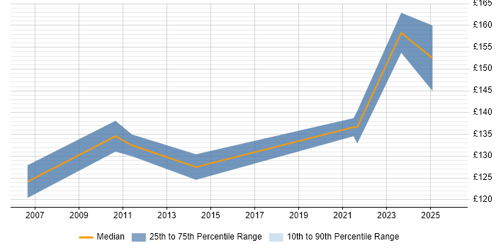 Contractor daily rate distribution trend for Support Engineer job vacancies in Carlisle