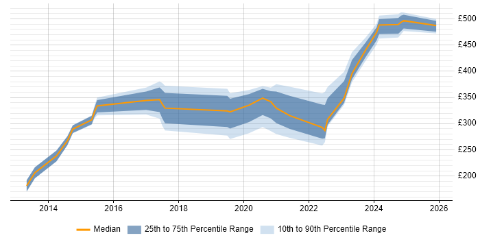 Contractor daily rate distribution trend for jobs in Cumbria citing CCNA
