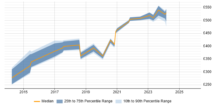 Contractor daily rate distribution trend for jobs in Cumbria citing CCNP