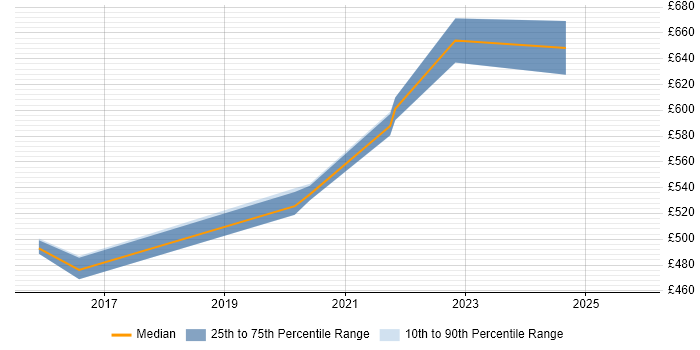 Contractor daily rate distribution trend for jobs in Cumbria citing CESG Certified Professional