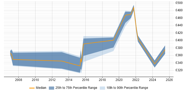 Contractor daily rate distribution trend for jobs in Cumbria citing Change Control Contractor daily rate distribution trend for jobs in Cumbria citing Change Control