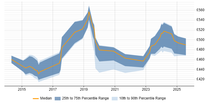 Contractor daily rate distribution trend for jobs in Cumbria citing Change Management