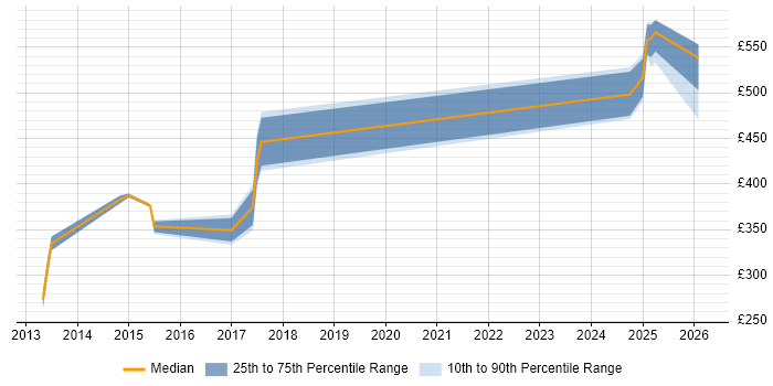 Contractor daily rate distribution trend for jobs in Cumbria citing CheckPoint