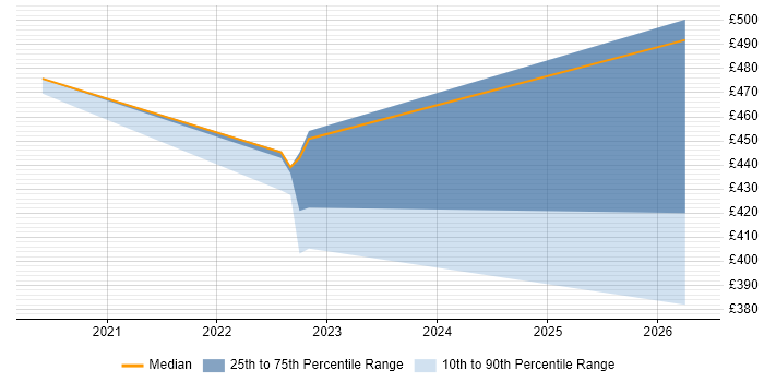 Contractor daily rate distribution trend for jobs in Cumbria citing CI/CD