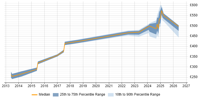 Contractor daily rate distribution trend for jobs in Cumbria citing Cisco ASA