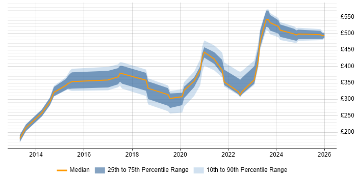 Contractor daily rate distribution trend for jobs in Cumbria citing Cisco Certification