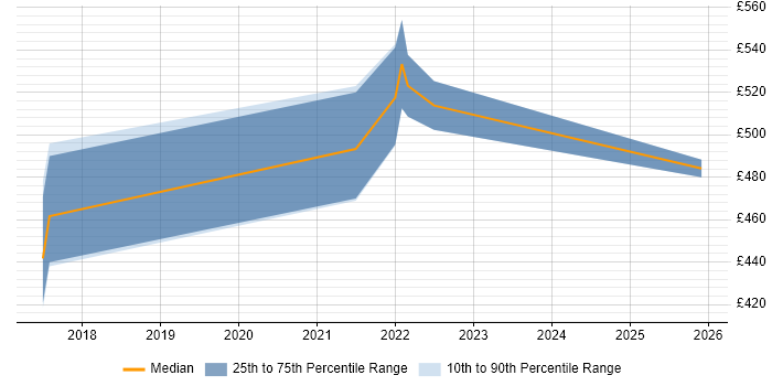 Contractor daily rate distribution trend for Cisco Engineer job vacancies in Cumbria