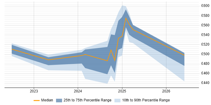 Contractor daily rate distribution trend for jobs in Cumbria citing Cisco Firepower