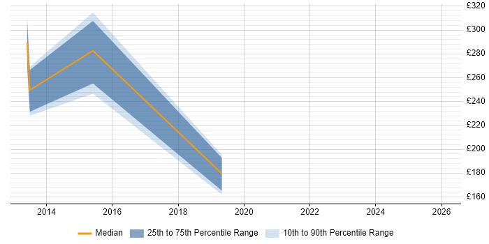 Contractor daily rate distribution trend for jobs in Cumbria citing Cisco IOS