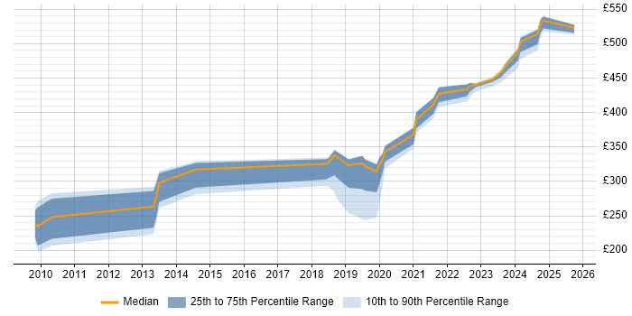 Contractor daily rate distribution trend for jobs in Cumbria citing Citrix Contractor daily rate distribution trend for jobs in Cumbria citing Citrix