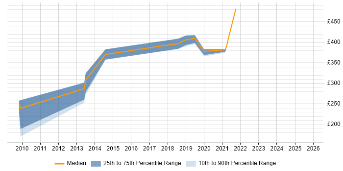 Contractor daily rate distribution trend for jobs in Cumbria citing Clustering