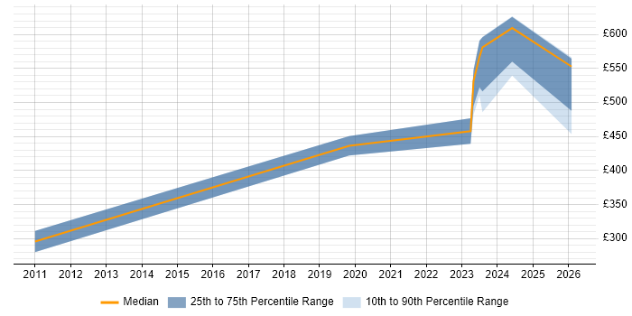 Contractor daily rate distribution trend for jobs in Cumbria citing Computer Science