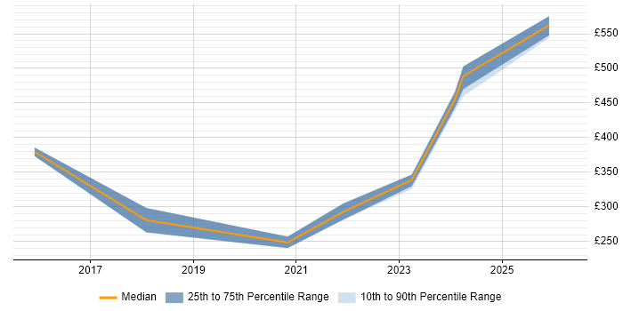 Contractor daily rate distribution trend for jobs in Cumbria citing Configuration Management