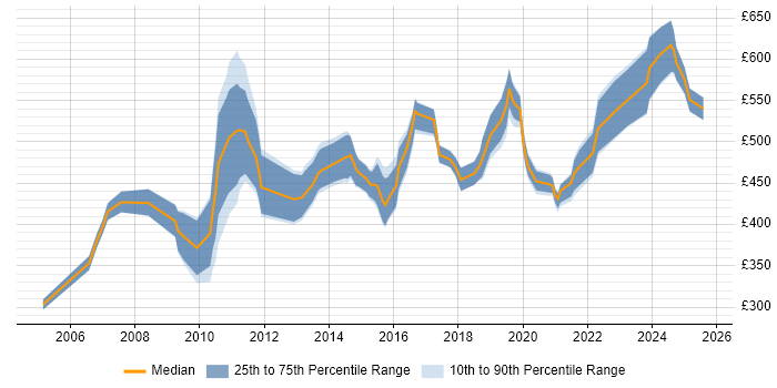 Contractor daily rate distribution trend for Consultant job vacancies in Cumbria