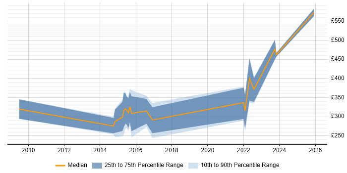 Contractor daily rate distribution trend for jobs in Cumbria citing Continuous Improvement