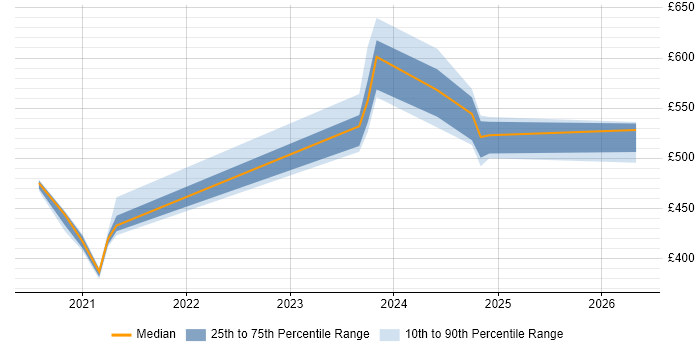 Contractor daily rate distribution trend for jobs in Cumbria citing Converged Networks