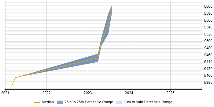 Contractor daily rate distribution trend for jobs in Cumbria citing Critical Thinking Contractor daily rate distribution trend for jobs in Cumbria citing Critical Thinking