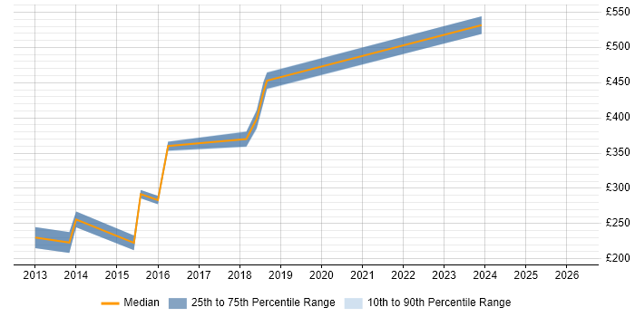 Contractor daily rate distribution trend for jobs in Cumbria citing CSS