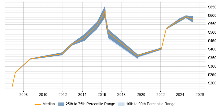 Contractor daily rate distribution trend for jobs in Cumbria citing Data Migration