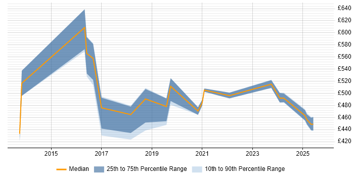 Contractor daily rate distribution trend for jobs in Cumbria citing Data Quality