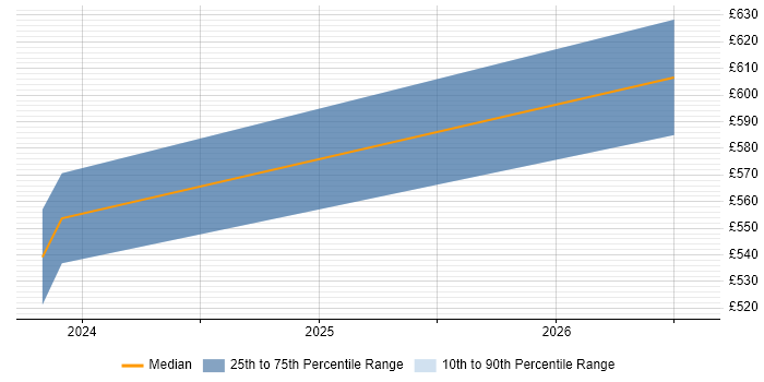 Contractor daily rate distribution trend for Data Scientist job vacancies in Cumbria