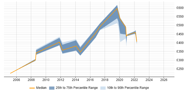 Contractor daily rate distribution trend for jobs in Cumbria citing Data Warehouse