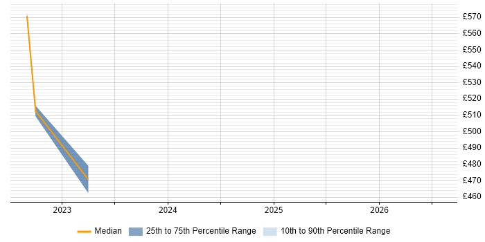 Contractor daily rate distribution trend for jobs in Cumbria citing Databricks