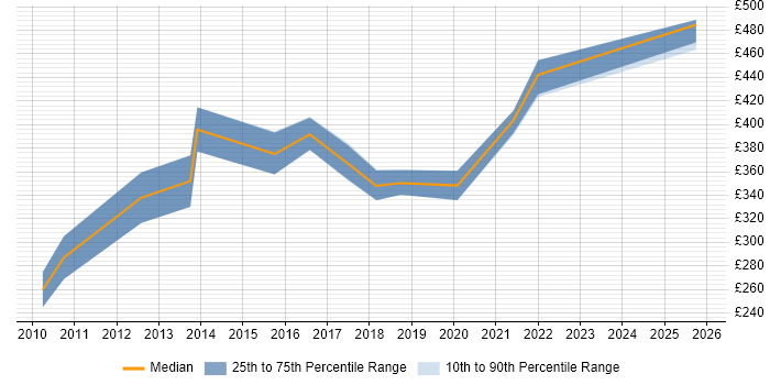 Contractor daily rate distribution trend for DBA job vacancies in Cumbria