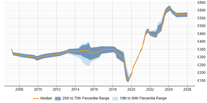 Contractor daily rate distribution trend for jobs in Cumbria citing Degree