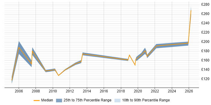 Contractor daily rate distribution trend for Desktop Engineer job vacancies in Cumbria