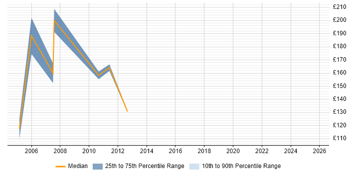 Contractor daily rate distribution trend for Desktop Support Engineer job vacancies in Cumbria