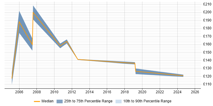 Contractor daily rate distribution trend for Desktop Support job vacancies in Cumbria