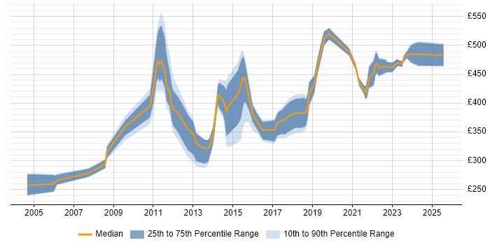 Contractor daily rate distribution trend for Developer job vacancies in Cumbria